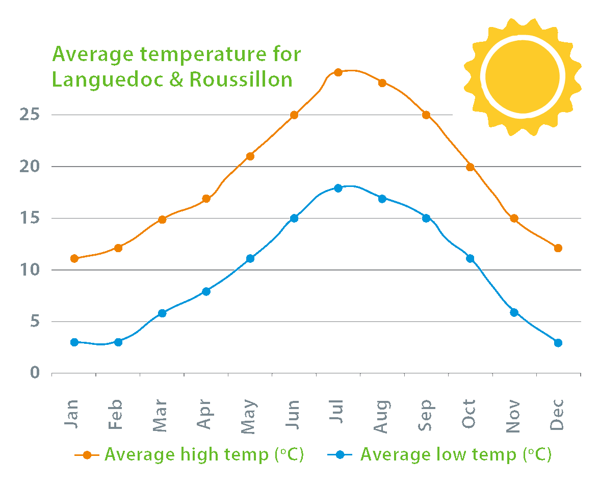 Canal Du Midi Bike Weather information for cyclists